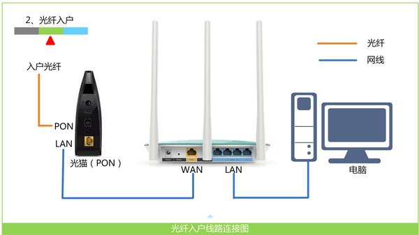 寬帶是光纖接入時,正確連接迅捷(fast)路由器